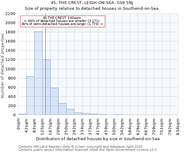 45, THE CREST, LEIGH-ON-SEA, SS9 5NJ: Size of property relative to detached houses in Southend-on-Sea