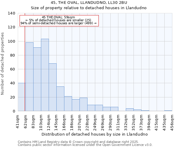 45, THE OVAL, LLANDUDNO, LL30 2BU: Size of property relative to detached houses in Llandudno