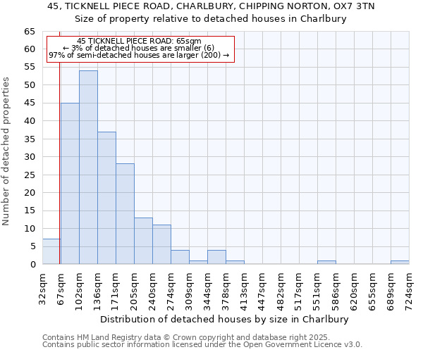 45, TICKNELL PIECE ROAD, CHARLBURY, CHIPPING NORTON, OX7 3TN: Size of property relative to detached houses in Charlbury