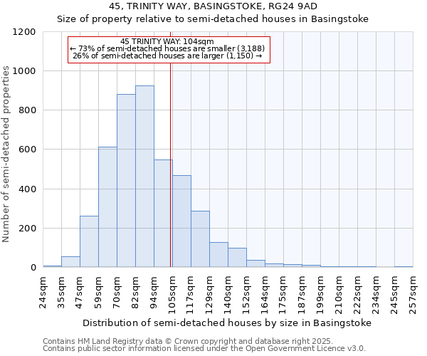 45, TRINITY WAY, BASINGSTOKE, RG24 9AD: Size of property relative to detached houses in Basingstoke