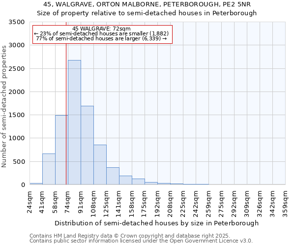 45, WALGRAVE, ORTON MALBORNE, PETERBOROUGH, PE2 5NR: Size of property relative to detached houses in Peterborough