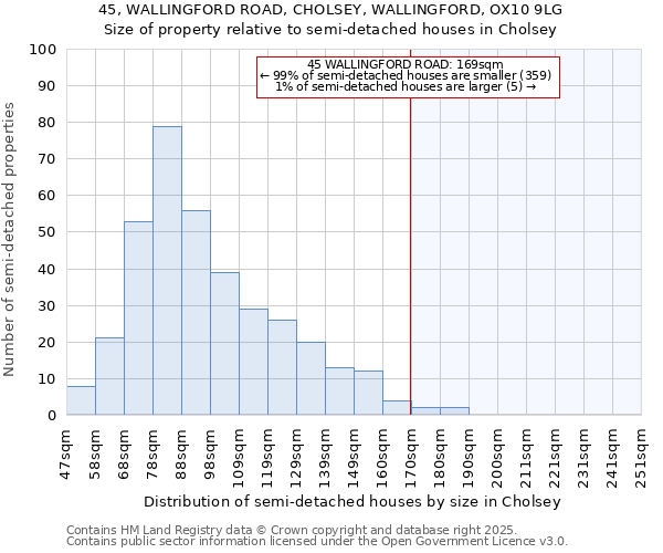 45, WALLINGFORD ROAD, CHOLSEY, WALLINGFORD, OX10 9LG: Size of property relative to detached houses in Cholsey