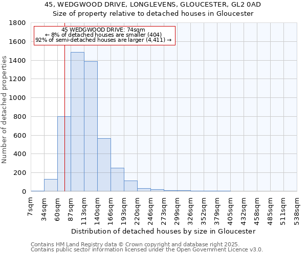 45, WEDGWOOD DRIVE, LONGLEVENS, GLOUCESTER, GL2 0AD: Size of property relative to detached houses in Gloucester