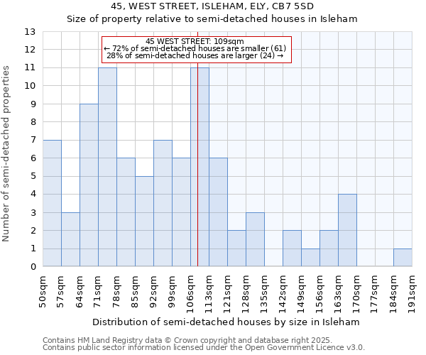 45, WEST STREET, ISLEHAM, ELY, CB7 5SD: Size of property relative to detached houses in Isleham