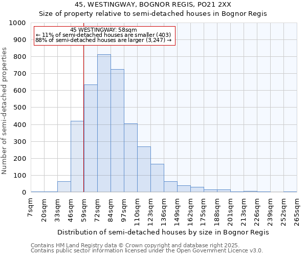 45, WESTINGWAY, BOGNOR REGIS, PO21 2XX: Size of property relative to detached houses in Bognor Regis