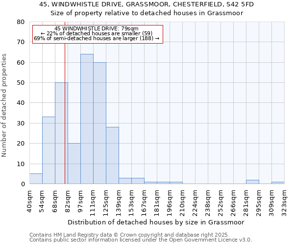 45, WINDWHISTLE DRIVE, GRASSMOOR, CHESTERFIELD, S42 5FD: Size of property relative to detached houses in Grassmoor