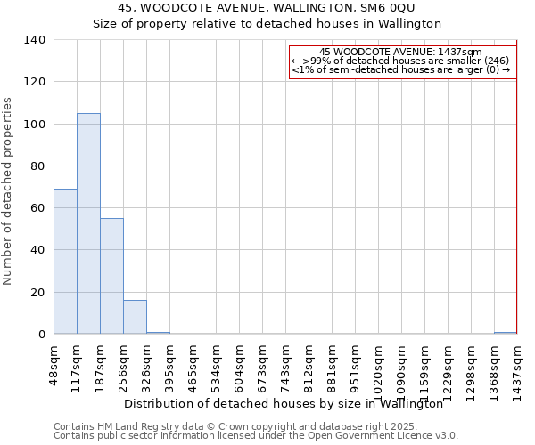 45, WOODCOTE AVENUE, WALLINGTON, SM6 0QU: Size of property relative to detached houses in Wallington