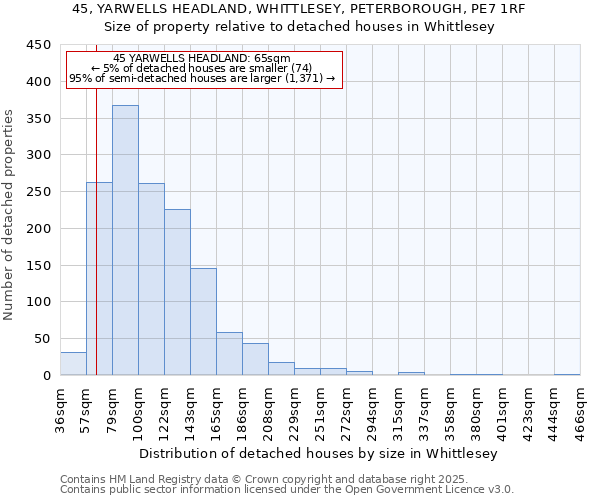 45, YARWELLS HEADLAND, WHITTLESEY, PETERBOROUGH, PE7 1RF: Size of property relative to detached houses in Whittlesey