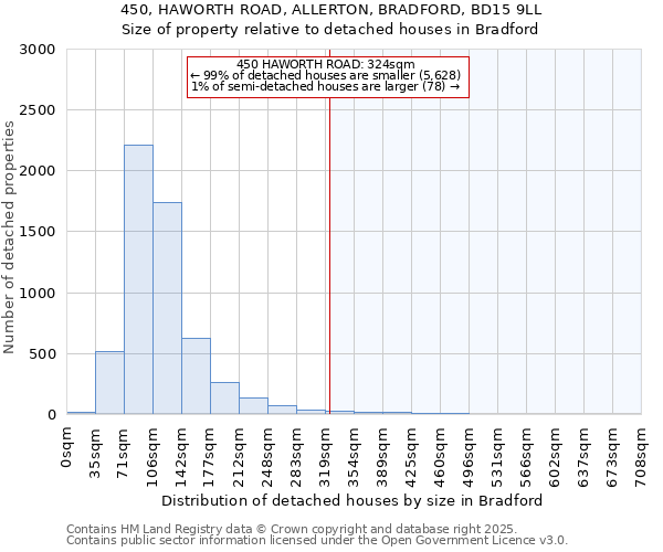 450, HAWORTH ROAD, ALLERTON, BRADFORD, BD15 9LL: Size of property relative to detached houses in Bradford