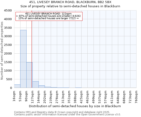 451, LIVESEY BRANCH ROAD, BLACKBURN, BB2 5BX: Size of property relative to detached houses in Blackburn