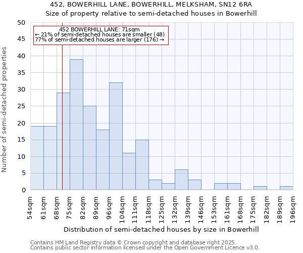 452, BOWERHILL LANE, BOWERHILL, MELKSHAM, SN12 6RA: Size of property relative to detached houses in Bowerhill