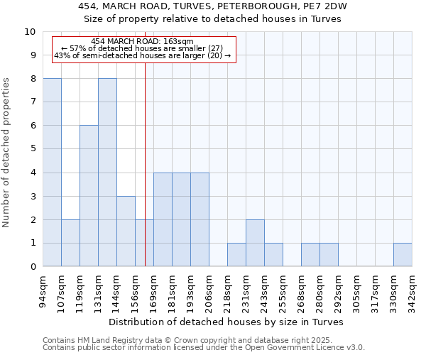 454, MARCH ROAD, TURVES, PETERBOROUGH, PE7 2DW: Size of property relative to detached houses in Turves