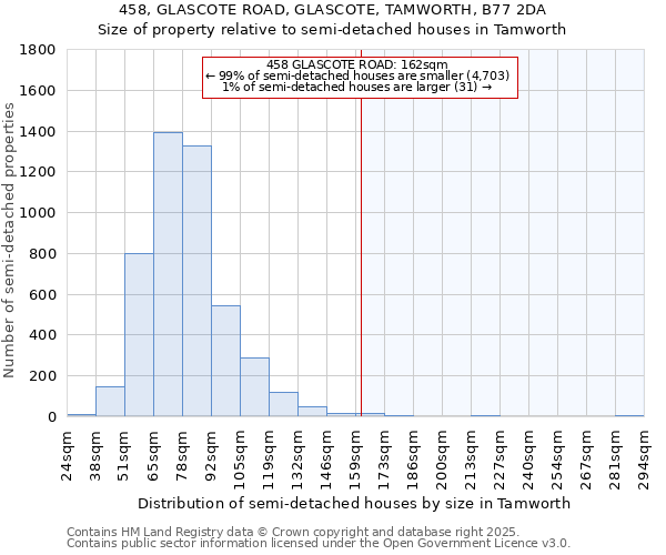 458, GLASCOTE ROAD, GLASCOTE, TAMWORTH, B77 2DA: Size of property relative to detached houses in Tamworth