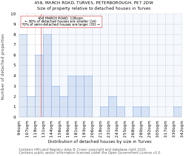 458, MARCH ROAD, TURVES, PETERBOROUGH, PE7 2DW: Size of property relative to detached houses in Turves