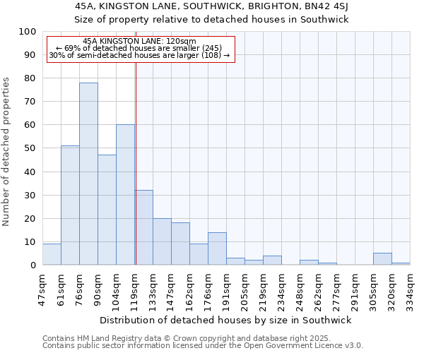 45A, KINGSTON LANE, SOUTHWICK, BRIGHTON, BN42 4SJ: Size of property relative to detached houses in Southwick