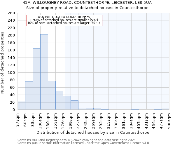 45A, WILLOUGHBY ROAD, COUNTESTHORPE, LEICESTER, LE8 5UA: Size of property relative to detached houses in Countesthorpe