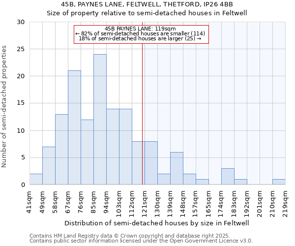 45B, PAYNES LANE, FELTWELL, THETFORD, IP26 4BB: Size of property relative to detached houses in Feltwell