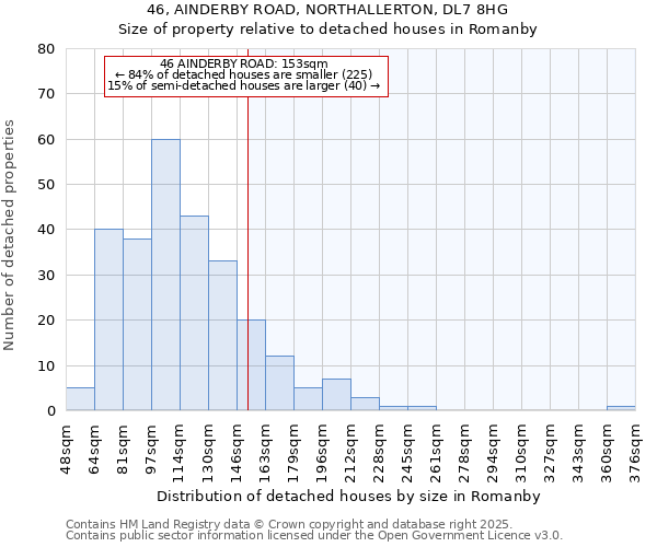 46, AINDERBY ROAD, NORTHALLERTON, DL7 8HG: Size of property relative to detached houses in Romanby