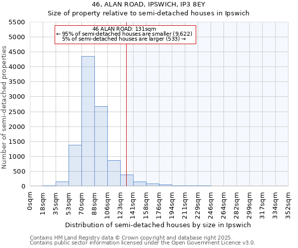 46, ALAN ROAD, IPSWICH, IP3 8EY: Size of property relative to detached houses in Ipswich