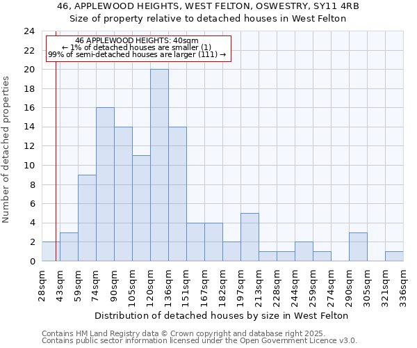 46, APPLEWOOD HEIGHTS, WEST FELTON, OSWESTRY, SY11 4RB: Size of property relative to detached houses in West Felton