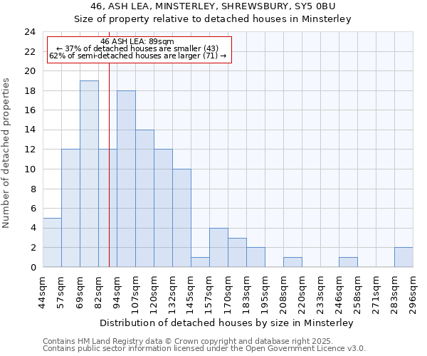 46, ASH LEA, MINSTERLEY, SHREWSBURY, SY5 0BU: Size of property relative to detached houses in Minsterley