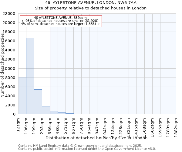 46, AYLESTONE AVENUE, LONDON, NW6 7AA: Size of property relative to detached houses in London