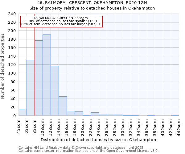 46, BALMORAL CRESCENT, OKEHAMPTON, EX20 1GN: Size of property relative to detached houses in Okehampton