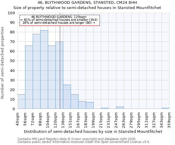 46, BLYTHWOOD GARDENS, STANSTED, CM24 8HH: Size of property relative to detached houses in Stansted Mountfitchet