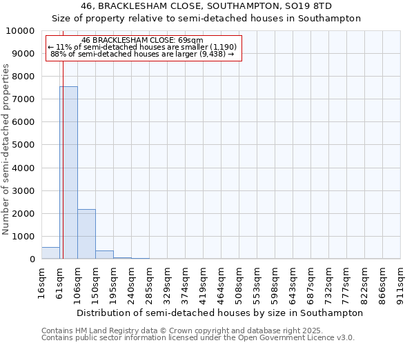 46, BRACKLESHAM CLOSE, SOUTHAMPTON, SO19 8TD: Size of property relative to detached houses in Southampton