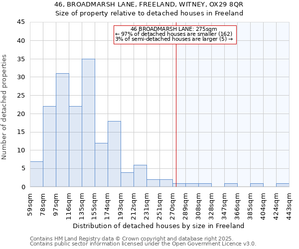 46, BROADMARSH LANE, FREELAND, WITNEY, OX29 8QR: Size of property relative to detached houses in Freeland