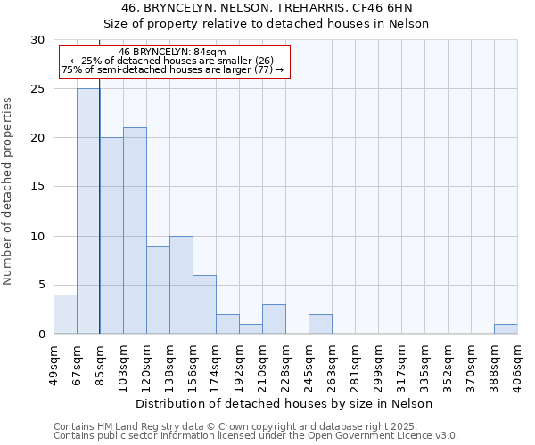 46, BRYNCELYN, NELSON, TREHARRIS, CF46 6HN: Size of property relative to detached houses in Nelson