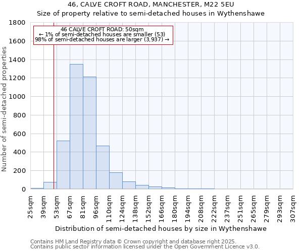 46, CALVE CROFT ROAD, MANCHESTER, M22 5EU: Size of property relative to detached houses in Wythenshawe