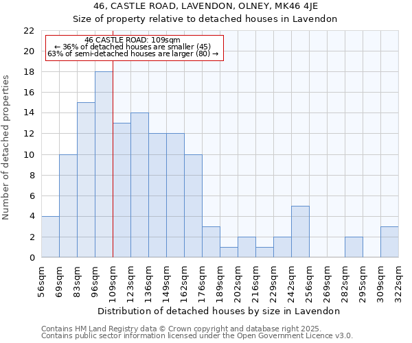 46, CASTLE ROAD, LAVENDON, OLNEY, MK46 4JE: Size of property relative to detached houses in Lavendon