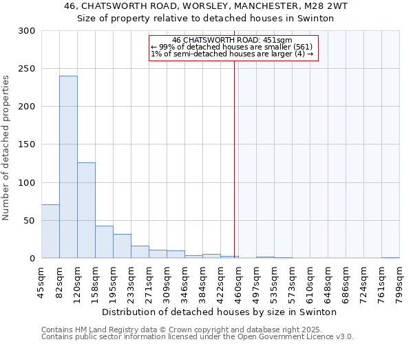 46, CHATSWORTH ROAD, WORSLEY, MANCHESTER, M28 2WT: Size of property relative to detached houses in Swinton