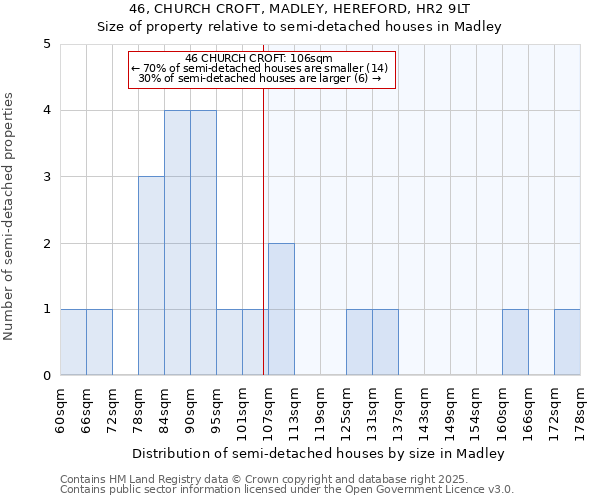 46, CHURCH CROFT, MADLEY, HEREFORD, HR2 9LT: Size of property relative to detached houses in Madley