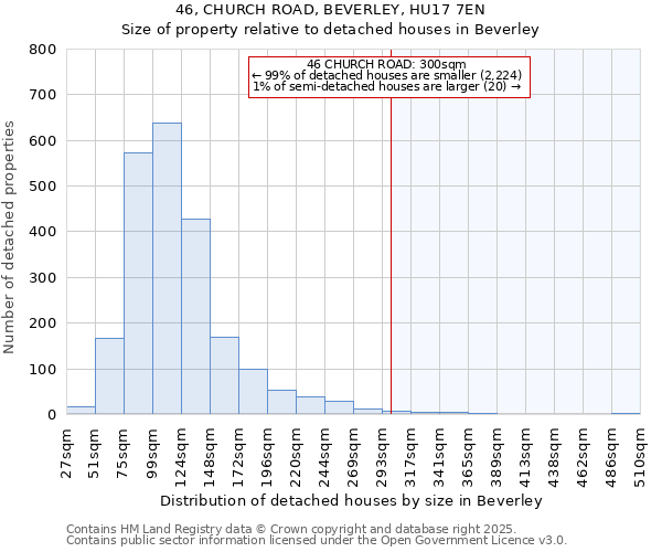 46, CHURCH ROAD, BEVERLEY, HU17 7EN: Size of property relative to detached houses in Beverley