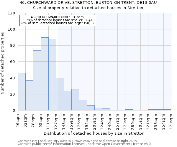 46, CHURCHWARD DRIVE, STRETTON, BURTON-ON-TRENT, DE13 0AU: Size of property relative to detached houses in Stretton