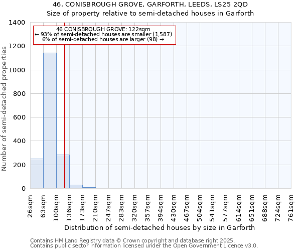 46, CONISBROUGH GROVE, GARFORTH, LEEDS, LS25 2QD: Size of property relative to detached houses in Garforth