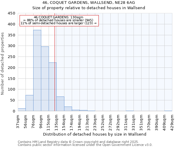 46, COQUET GARDENS, WALLSEND, NE28 6AG: Size of property relative to detached houses in Wallsend