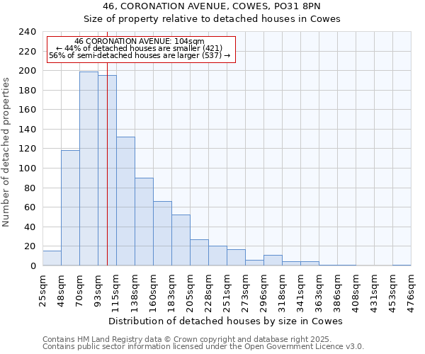 46, CORONATION AVENUE, COWES, PO31 8PN: Size of property relative to detached houses in Cowes