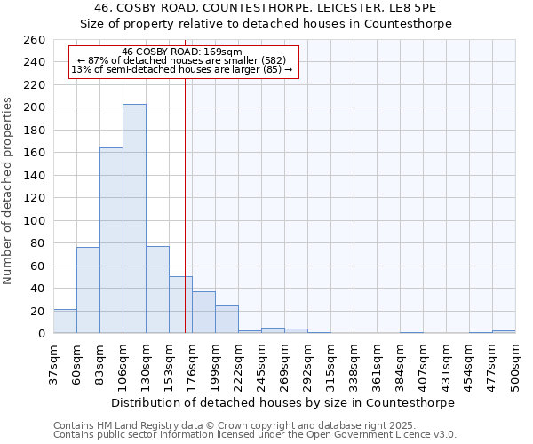 46, COSBY ROAD, COUNTESTHORPE, LEICESTER, LE8 5PE: Size of property relative to detached houses in Countesthorpe