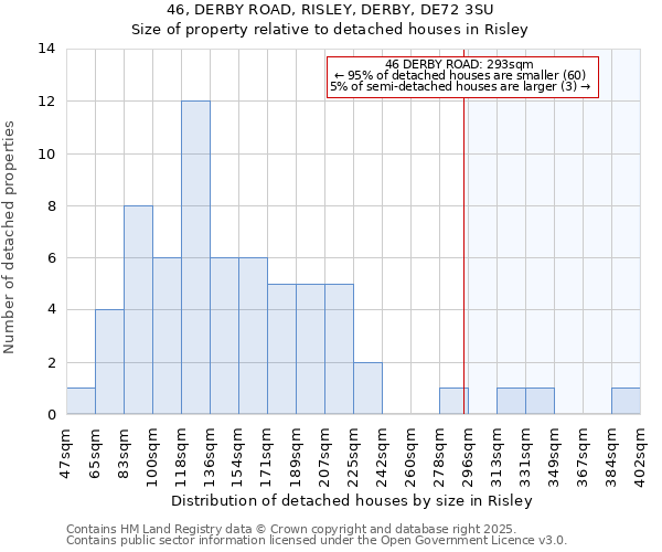 46, DERBY ROAD, RISLEY, DERBY, DE72 3SU: Size of property relative to detached houses in Risley