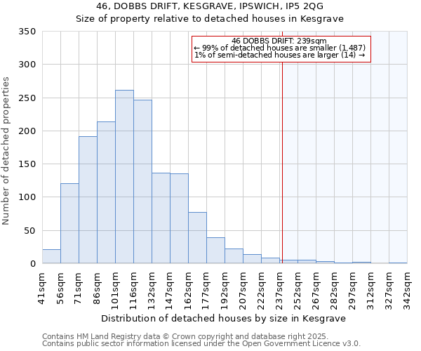 46, DOBBS DRIFT, KESGRAVE, IPSWICH, IP5 2QG: Size of property relative to detached houses in Kesgrave