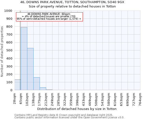 46, DOWNS PARK AVENUE, TOTTON, SOUTHAMPTON, SO40 9GX: Size of property relative to detached houses in Totton