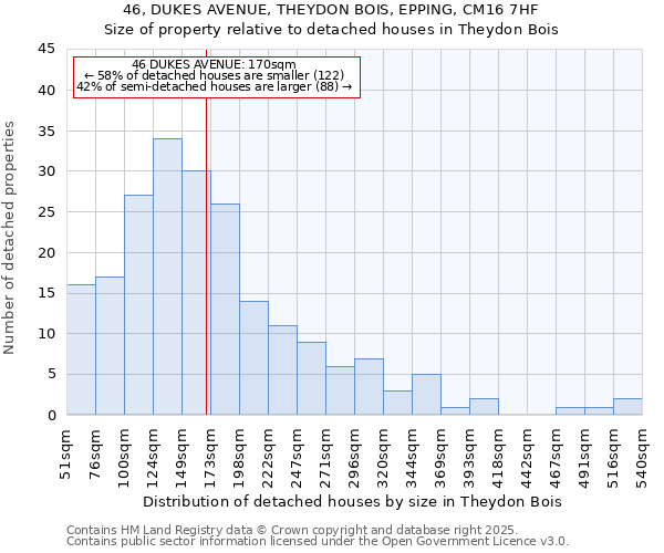 46, DUKES AVENUE, THEYDON BOIS, EPPING, CM16 7HF: Size of property relative to detached houses in Theydon Bois