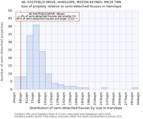 46, EASTFIELD DRIVE, HANSLOPE, MILTON KEYNES, MK19 7NN: Size of property relative to detached houses in Hanslope