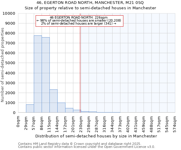 46, EGERTON ROAD NORTH, MANCHESTER, M21 0SQ: Size of property relative to detached houses in Manchester