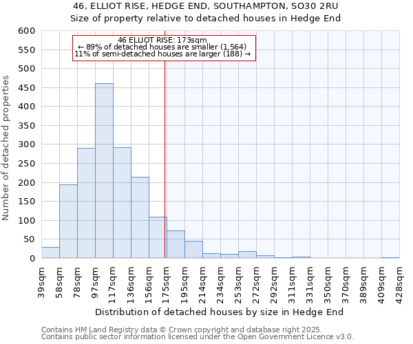 46, ELLIOT RISE, HEDGE END, SOUTHAMPTON, SO30 2RU: Size of property relative to detached houses in Hedge End