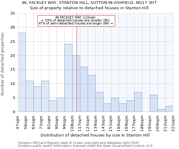 46, FACKLEY WAY, STANTON HILL, SUTTON-IN-ASHFIELD, NG17 3HT: Size of property relative to detached houses in Stanton Hill