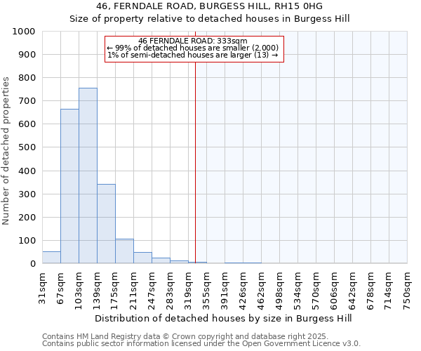 46, FERNDALE ROAD, BURGESS HILL, RH15 0HG: Size of property relative to detached houses in Burgess Hill